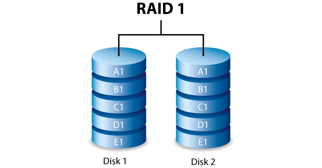 為什麼硬碟要選擇使用 RAID1